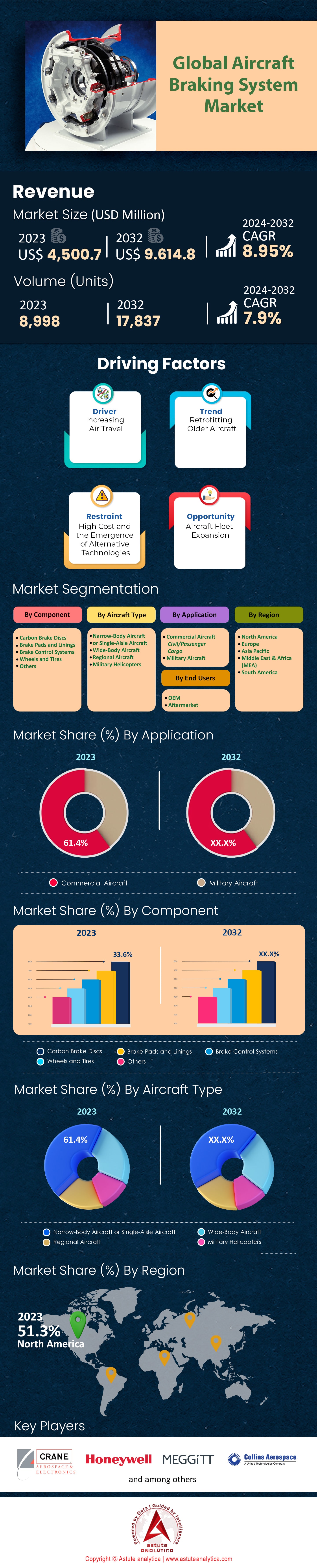 Aircraft Carbon Braking System Market